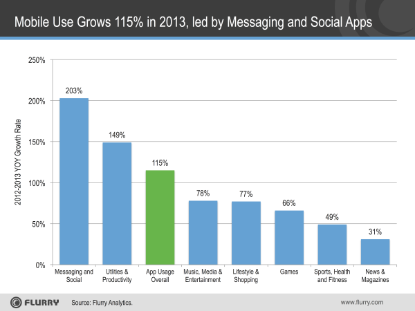 New Statistics: Mobile Use Grows 115% in 2013, Propelled by Messaging ...