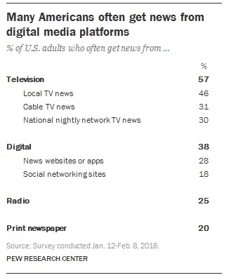 Source: Pew Research, "State of the News Media 2016"