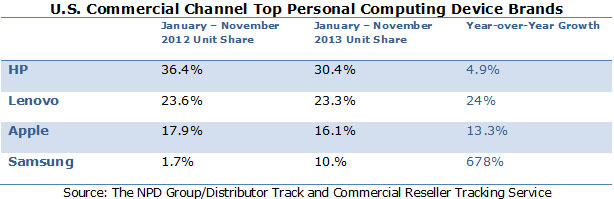US-Comm-Channel-Top-Personal-Computing-Device-Brands