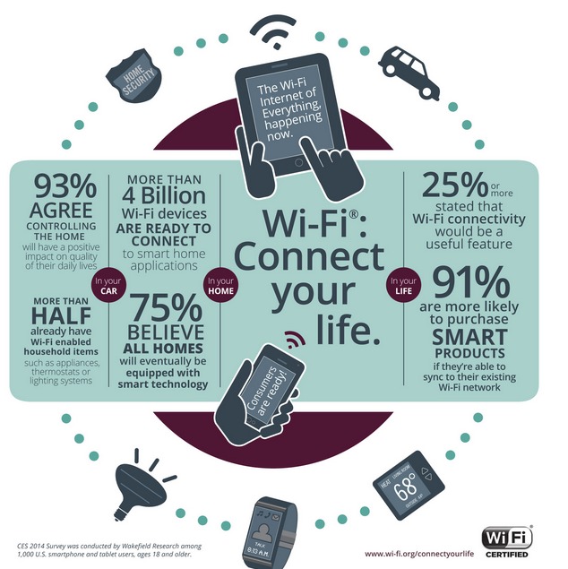 Wi Fi® connectivity increases purchase likelihood for smart home devices   Wi Fi Alliance