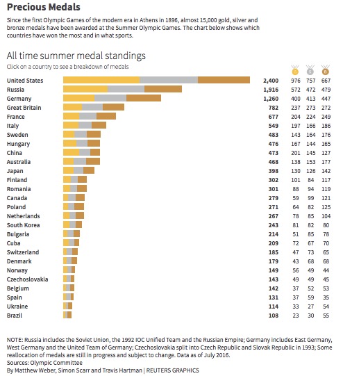 Olympic Medal Chart 2016
