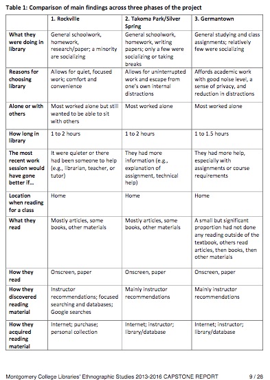 Comparison Of Main Finding Across Three Phases Of The Project (Montgomery College Libraries' Ethnographic Studies 2013 -2016; Page 9)