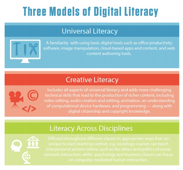 Three Models of Digital Literacy