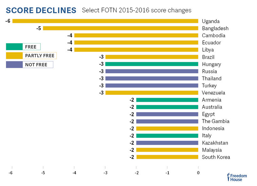 fotn_2016_graph_score_declines_2015-2016-white-background_820px