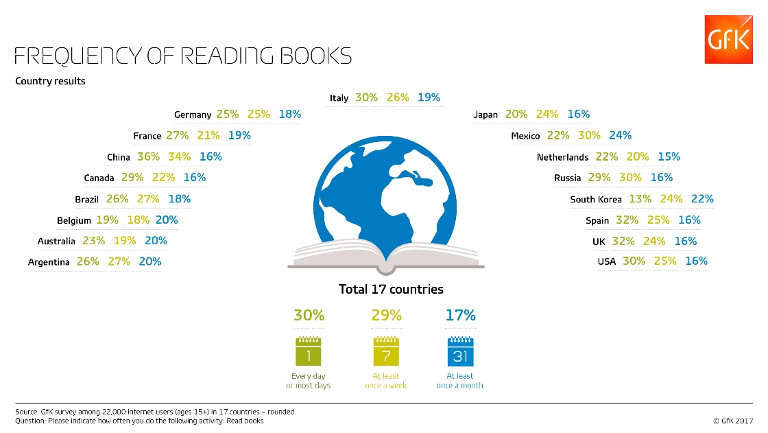 Frequency_of_reading_books_Countries_Web-RGB_GfK-Infographic_1120x630