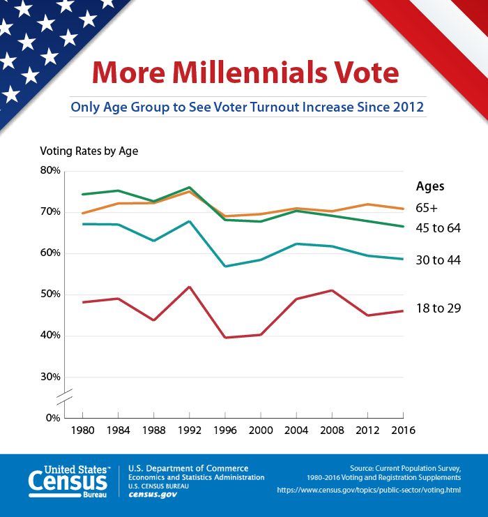 voting-rates-age
