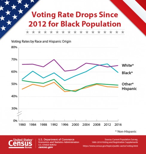 voting-rates-race-hispanic