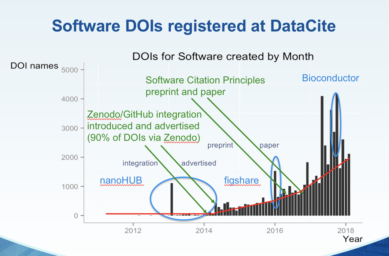 dois-for-software