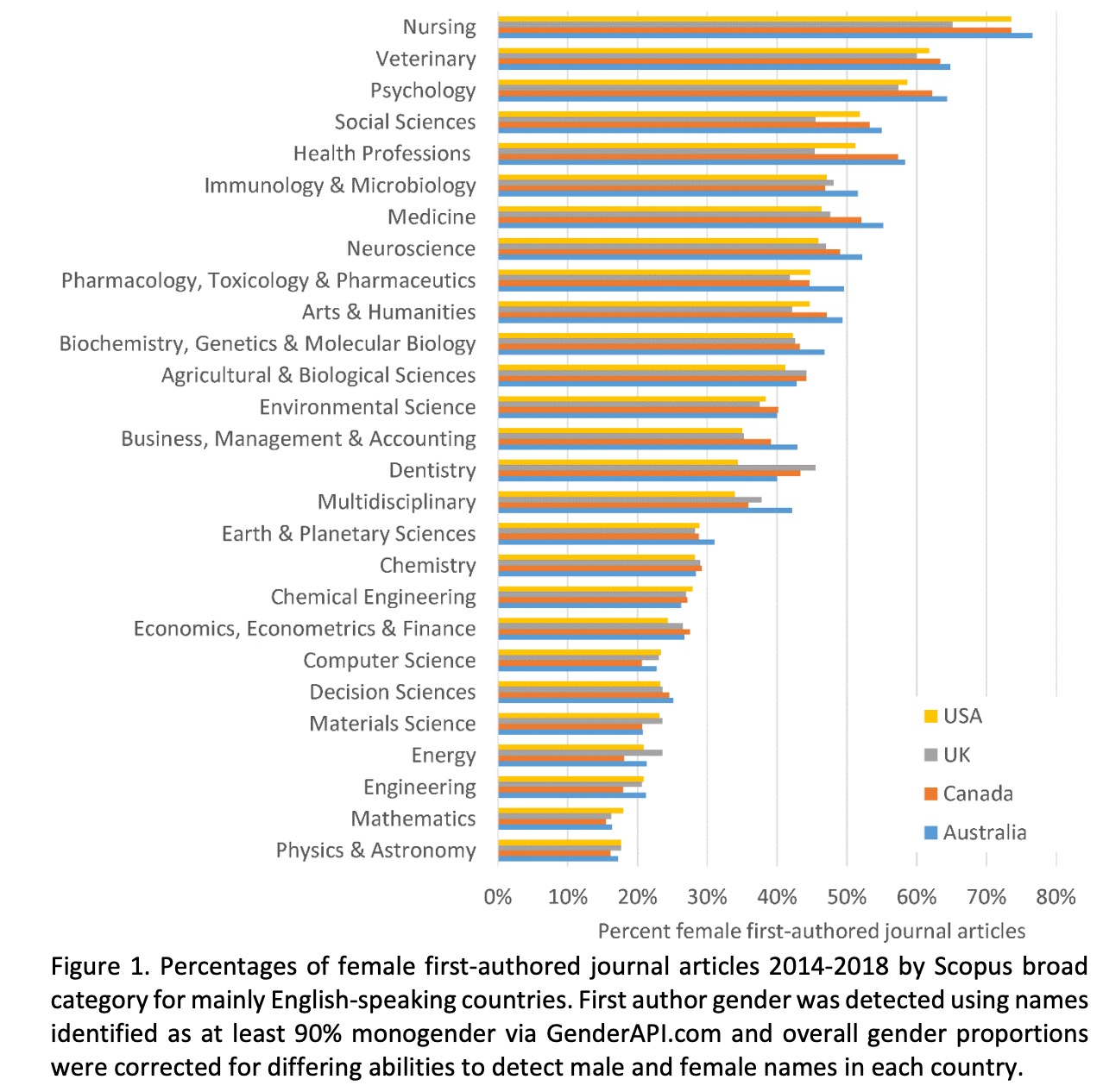 Mince hjem klar Research Article: “A Gender Equality Paradox in Academic Publishing:  Countries With a Higher Proportion of Female First-Authored Journal  Articles Have Larger First Author Gender Disparities Between Fields”  (Preprint)