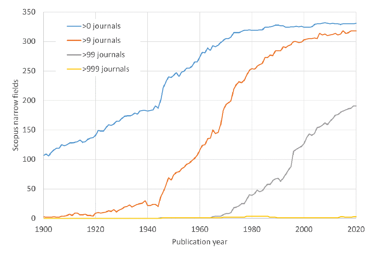 Research Article: “Scopus 1900–2020: Growth in Articles, Abstracts, Countries, Fields, and Journals”