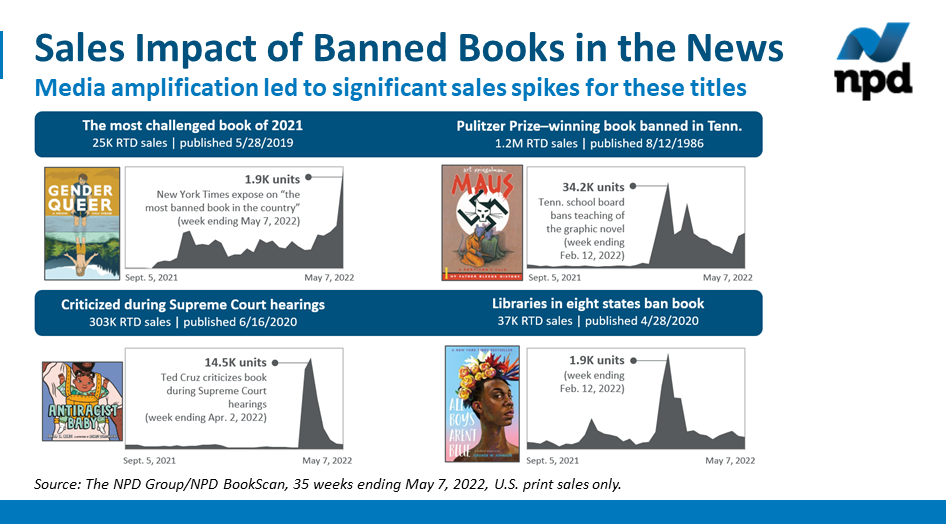 New Data From NPD Finds “Press Coverage of ‘Antiracist Baby’ and Other Banned Books Led to Increased Sales”