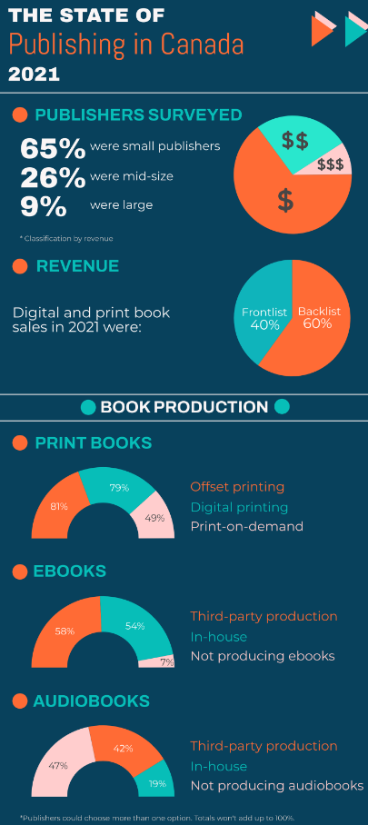 New Report: “The State of Publishing in Canada 2021”