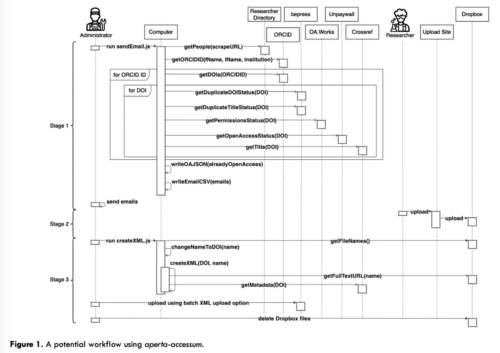Journal Article: “Free and Open-Source Automated Open Access Preprint ...