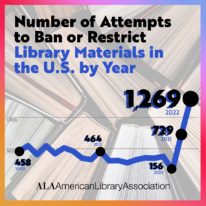 American Library Association Reports Record Number of Demands to Censor Library Books and Materials in 2022:  Book Challenges Nearly Doubled From 2021