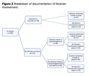 Journal Article: “The Case of the Disappearing Librarians: Analyzing Documentation of Librarians’ Contributions to Systematic Reviews”