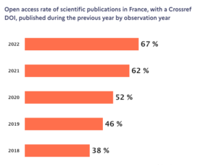 The French Open Science Monitor 2022: 67% Of Publications in Open Access and New Indicators for Research Data and Codes and Software
