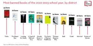Book Bans Spike by 33% During the Last School Year, According to New Research by PEN America