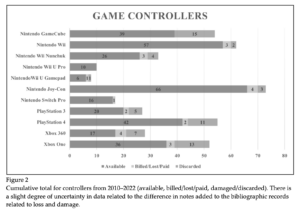 Journal Article: “Video Game Equipment Loss and Durability in a Circulating Academic Collection”