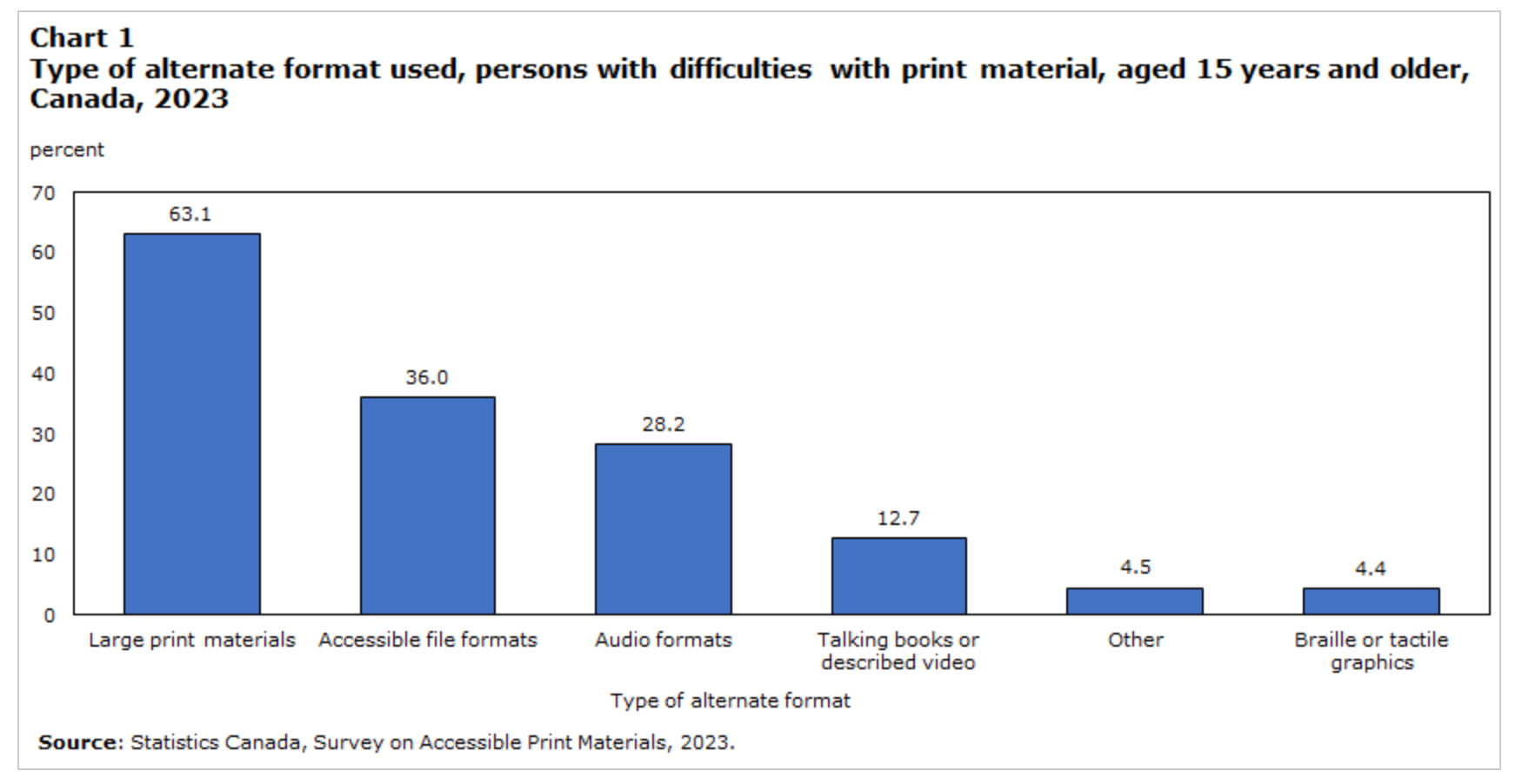 Alternate Format Report: Exploring the Experiences of Canadians Accessing Alternate ...