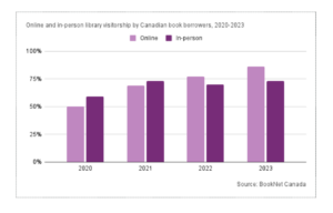 BookNet Canada Shares Data About “Canadian Book Borrowers in 2023”