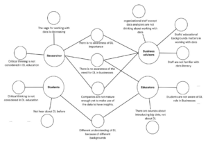 Data literacy understanding from the viewpoints of students, educators, business advisors and researchers. Source: 10.1177/09610006241246789