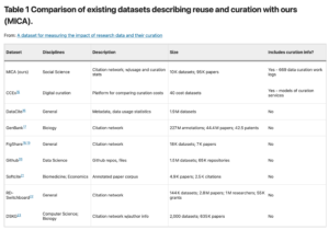 New Journal Article: “A Dataset For Measuring the Impact of Research Data and Their Curation”