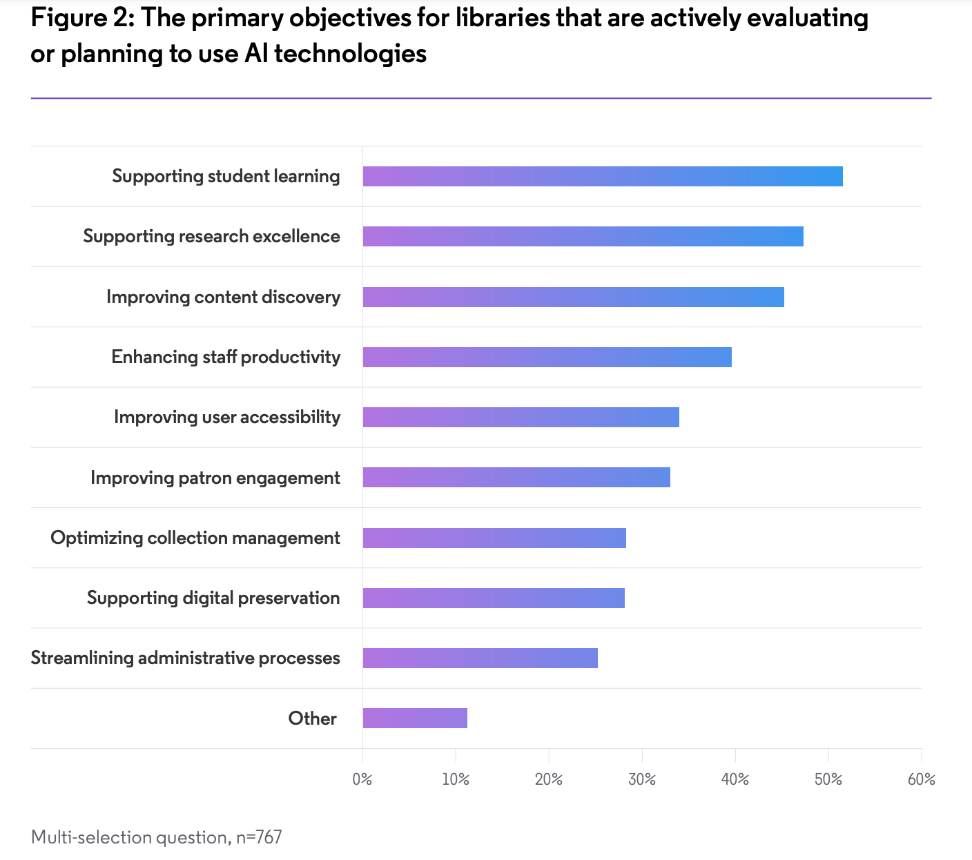 AI in Libraries: Clarivate Releases First “Pulse of the Library Report”