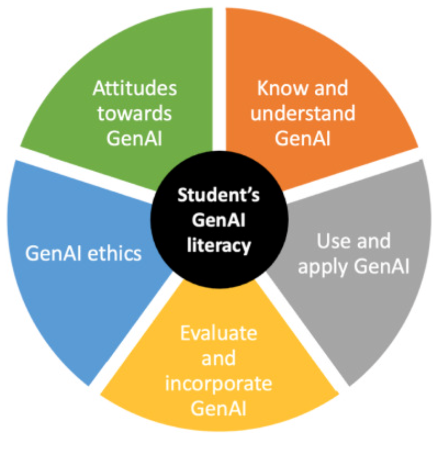 New Journal Article: "A Systematic Literature Review Of Generative ...